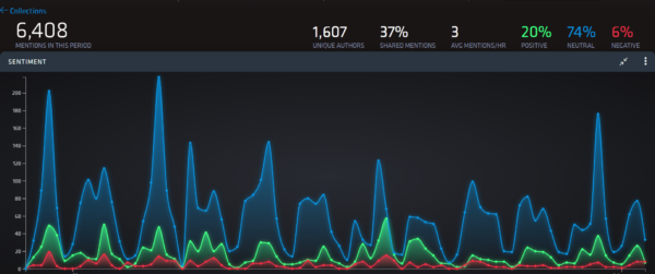 Example of Sentiment Tracking In Social Listening Tools