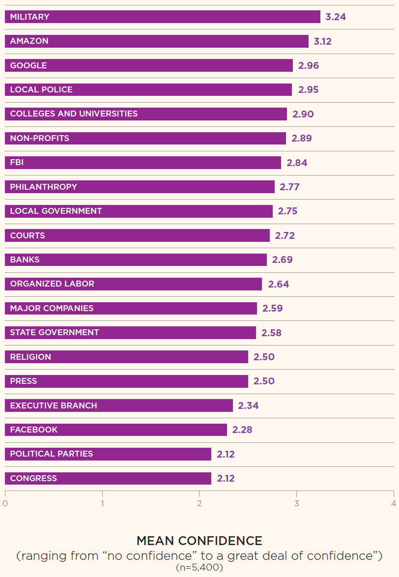 Bar chart of institutional confidence. Military, Amazon, Google, and local police lead. Colleges and universities ranks fifth.