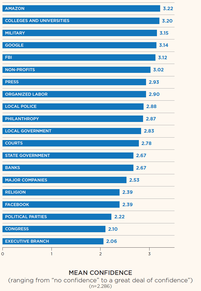 Bar chart of institutional confidence, Democrats only. Amazon, colleges and universities, military, and Google lead. Colleges and universities ranks second.