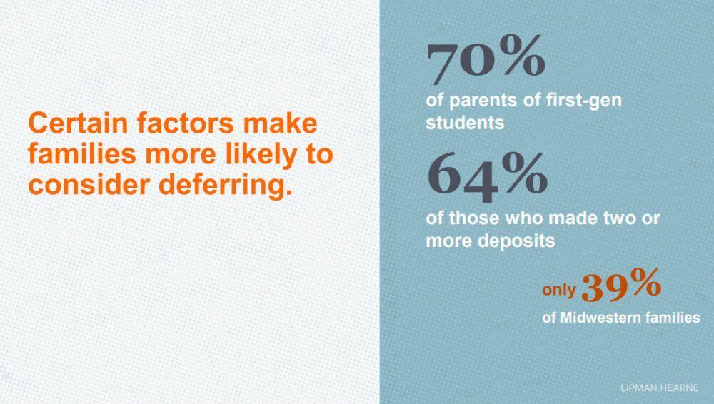 Certain factors make families more likely to consider deferring. 70% of parents of first-gen students, 64% of those who made two or more deposits, but only 39% of midwestern families deferred enrollment in 2020.